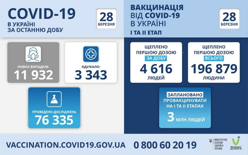 За добу в Житомирській області підтвердили 791 новий випадок коронавірусу, померли 8 людей