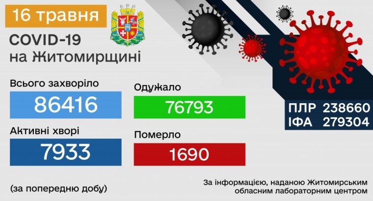 За добу в Житомирській області виявили 126 нових випадків коронавірусу, померли 4 людини