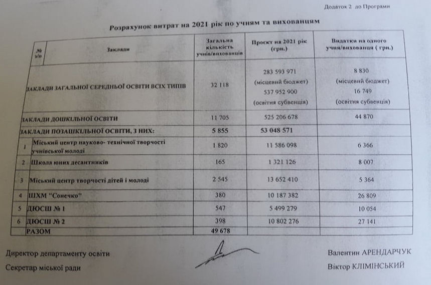 60cb03054b003 original w859 h569 - ​Міська рада затвердила розрахунок витрат на учнів та вихованців у закладах Житомира на 2021 рік