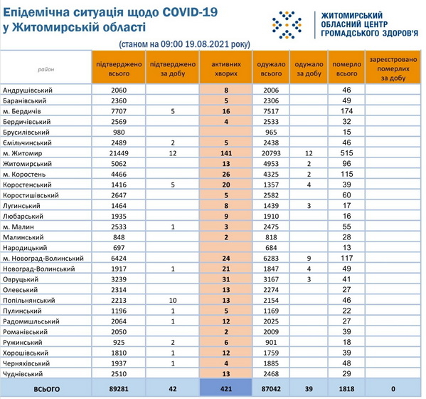 611e1b97b41ae original w859 h569 - За добу в Житомирській області підтвердили 42 випадки COVID-19
