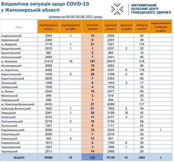 6127404144f1a original w859 h569 - За добу в Житомирській області зареєстрували 33 випадки COVID-19, одна пацієнтка померла від ускладнень
