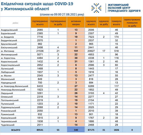 6128e30728102 original w859 h569 - За добу коронавірус виявили у 55 жителів Житомирської області