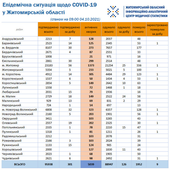 615aac7c5bea9 original w859 h569 - За добу в Житомирській області виявили 301 інфікування коронавірусом і зафіксували 9 летальних випадків
