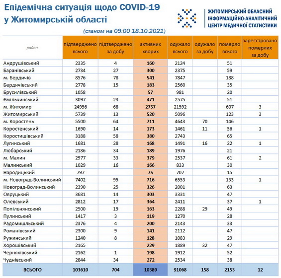 616d22cec6f8a original w859 h569 - Житомирська область знову потрапила до п’ятірки регіонів з найбільшою кількістю СOVID-19, померли 12 пацієнтів
