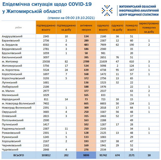 616e764ca0d81 original w859 h569 - У Житомирській області зафіксували ще 18 летальних випадків, спричинених ускладненнями коронавірусу