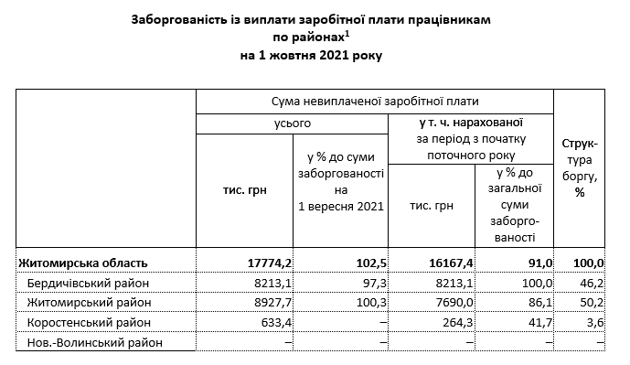 617fe27c69c5f original w859 h569 - Заборгованість по зарплаті в Житомирській області сягнула майже 18 млн грн