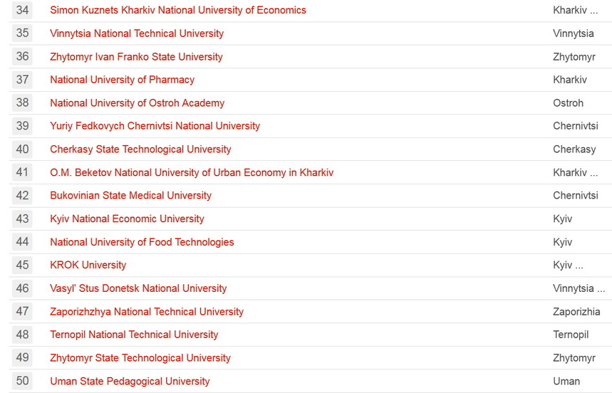 617ffc6a5f68d original w859 h569 - Який університет Житомира найпопулярніший за даними рейтингу UniRank
