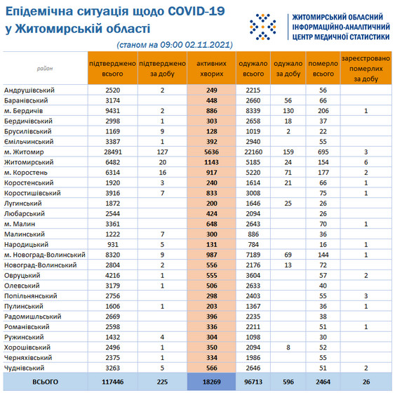 6180f41fc86d4 original w859 h569 - За добу в Житомирській області зареєстрували 225 нових інфікувань коронавірусом, 26 людей не змогли подолати хворобу