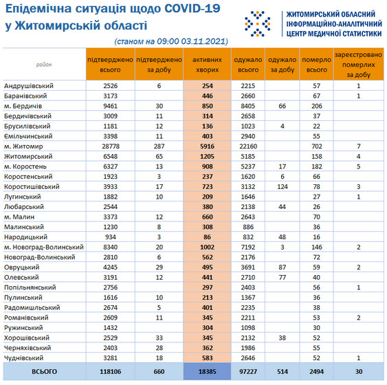 6182538222750 original w859 h569 - За добу від ускладнень СOVID-19 померли 30 жителів Житомирської області