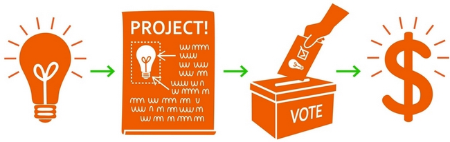 Бюджет участі Житомир